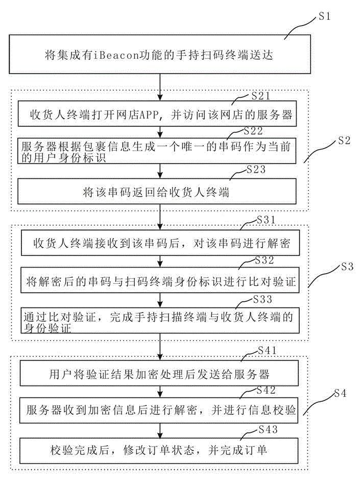 Intelligent logistics signing method and system