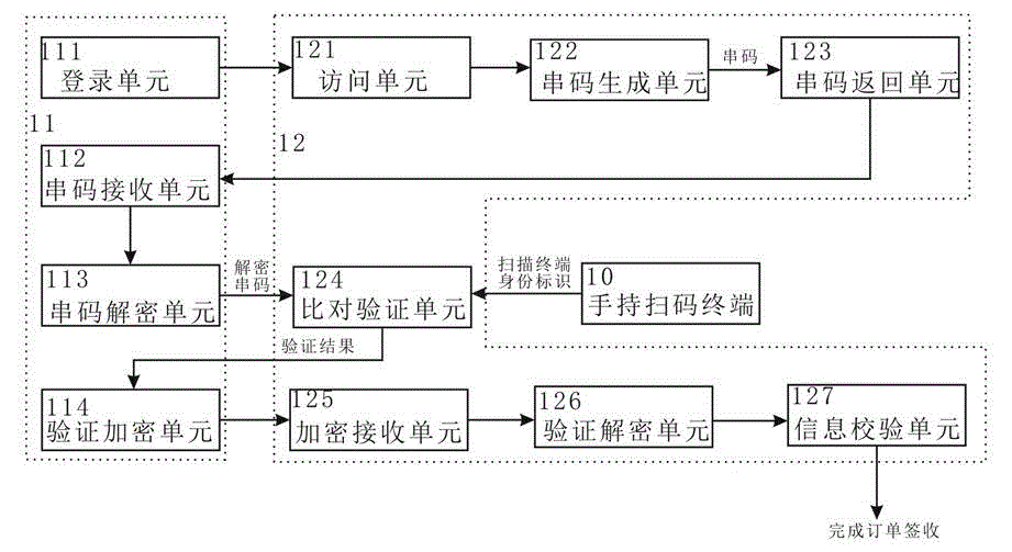 Intelligent logistics signing method and system