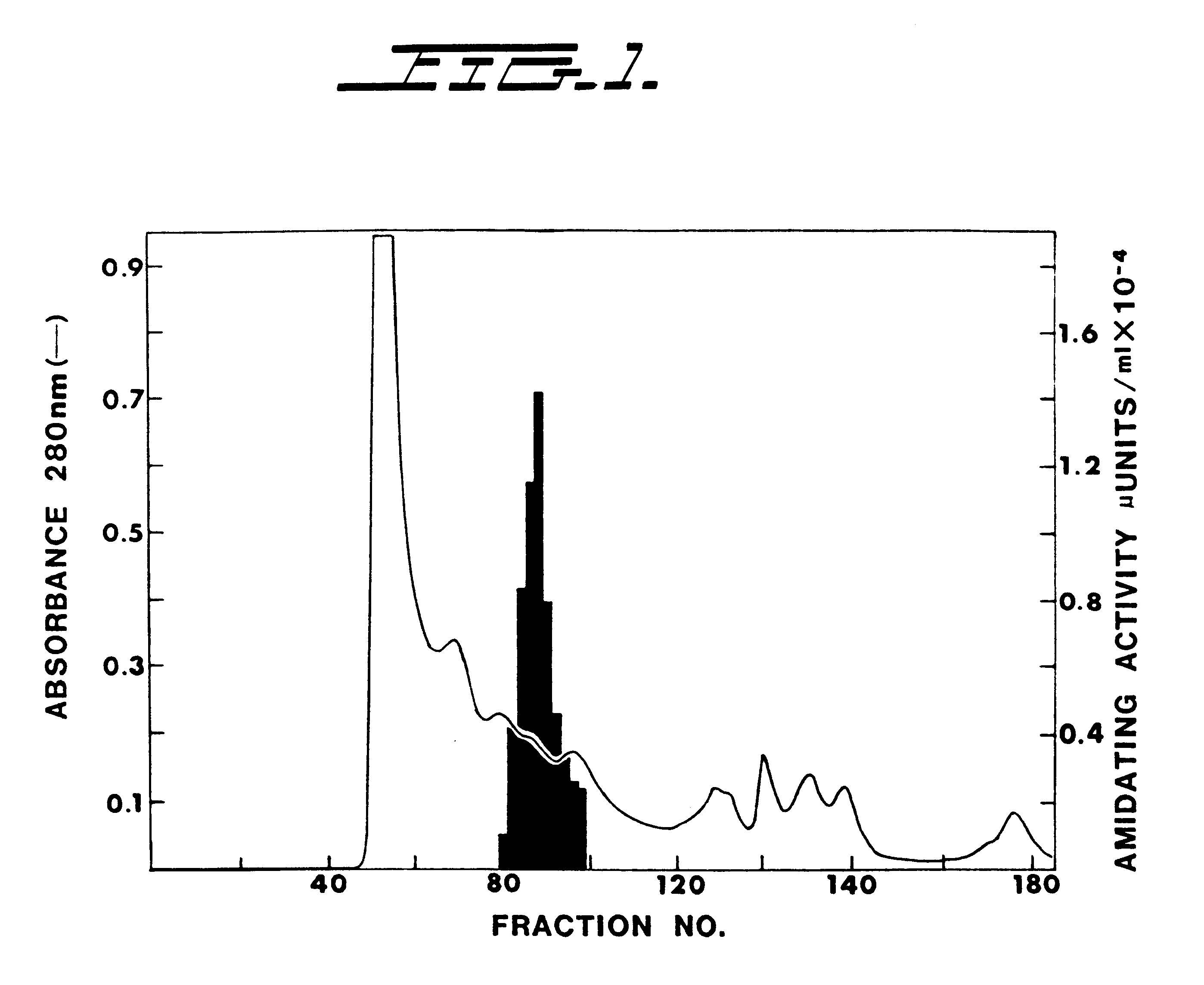 Alpha-amidating enzyme compositions and processes for their production and use