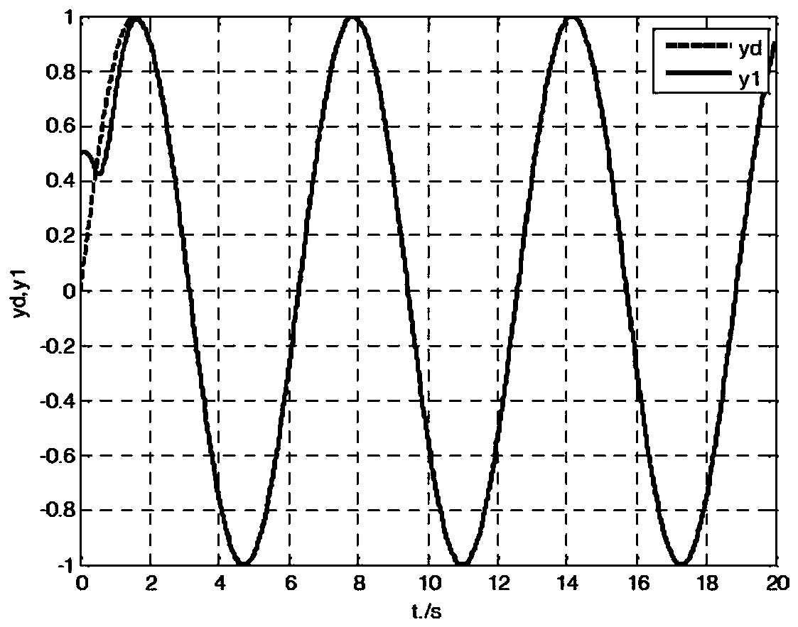 Smart PID control method