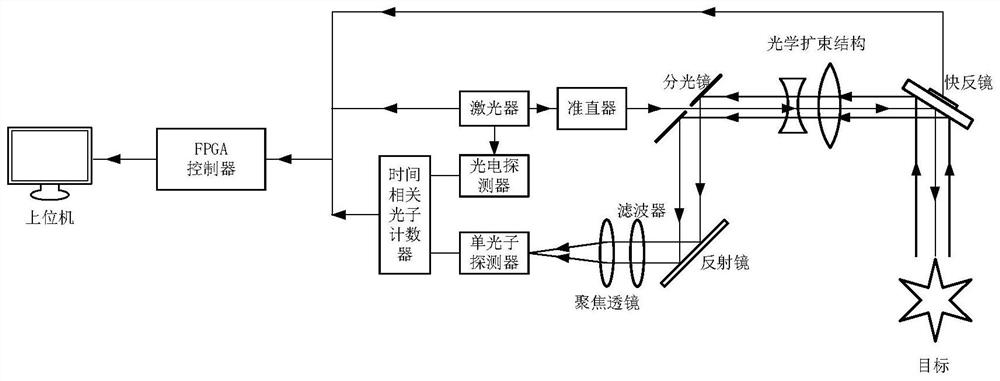 Long-distance photon counting three-dimensional laser radar imaging system and method thereof