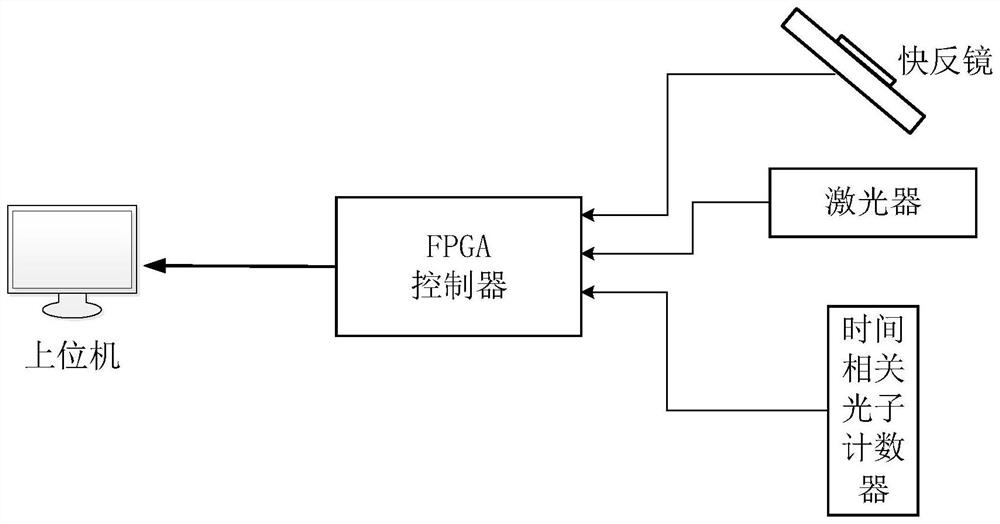 Long-distance photon counting three-dimensional laser radar imaging system and method thereof