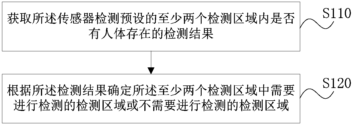 Sensor detection area determination method and device, storage medium and equipment