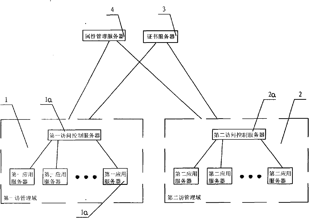 Attribute-based access control model and cross domain access method thereof