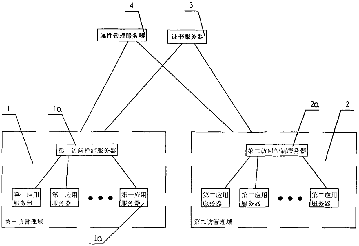 Attribute-based access control model and cross domain access method thereof