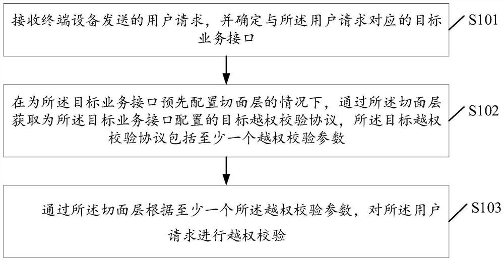 Unauthorized verification method and device, equipment and storage medium