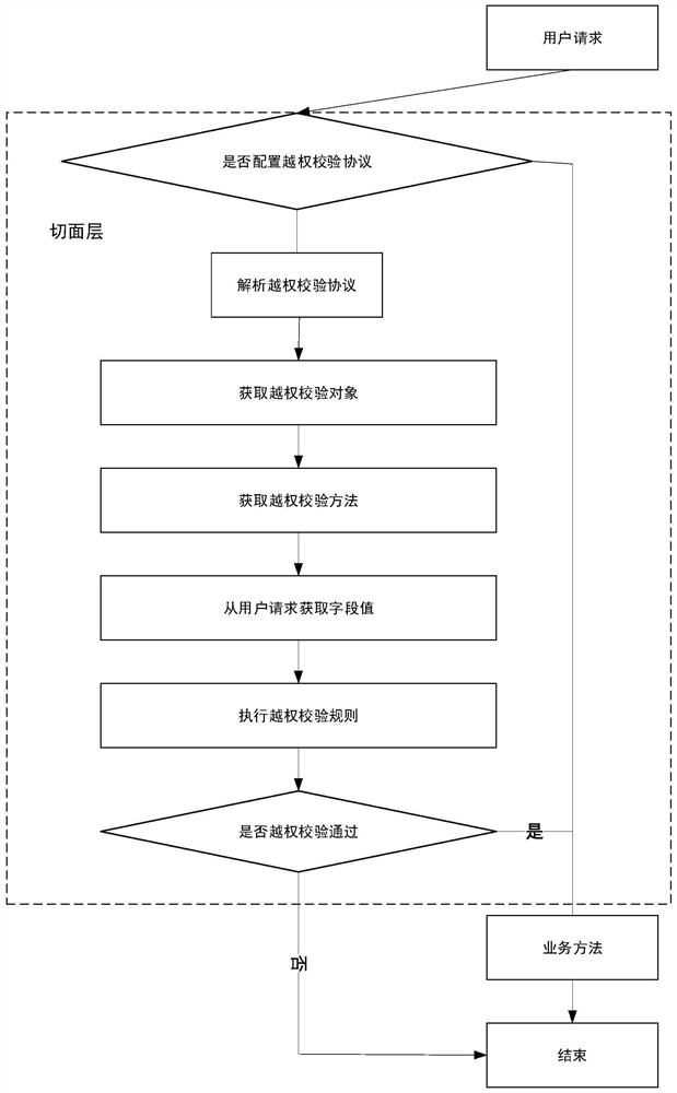 Unauthorized verification method and device, equipment and storage medium