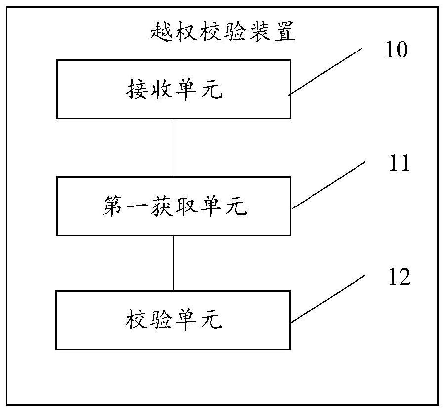 Unauthorized verification method and device, equipment and storage medium