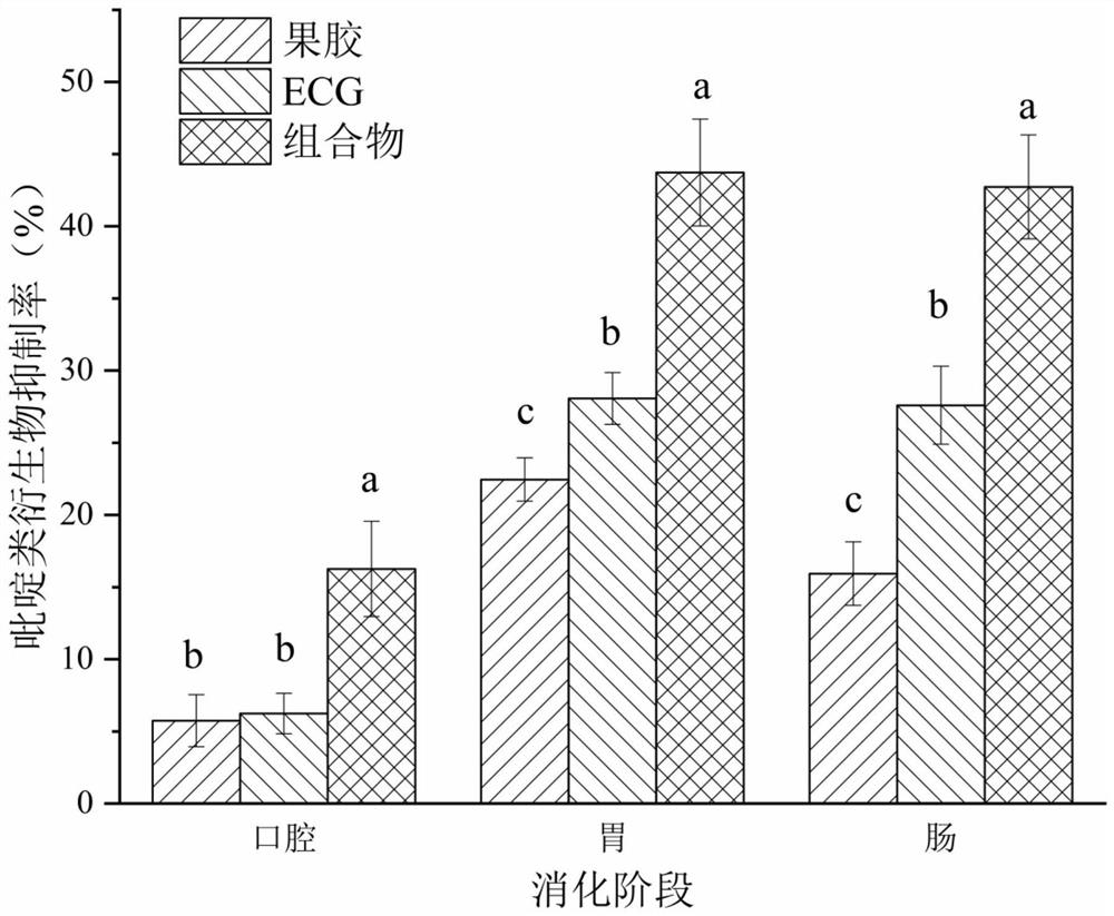 Application of pectin ECG composition in inhibition of formation of gastrointestinal pyridine derivatives