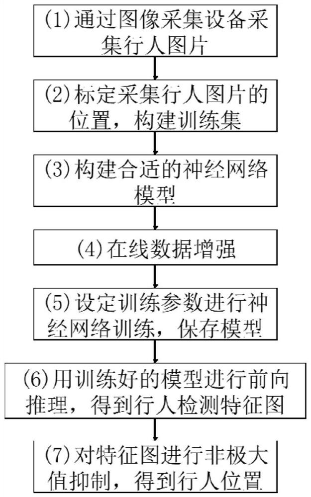 A Real-time Pedestrian Detection Method Based on Neural Network