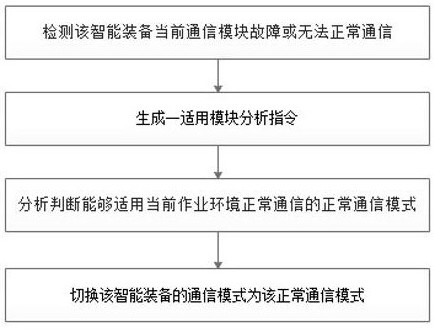 Intelligent equipment self-adaptive communication method and system