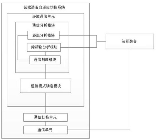 Intelligent equipment self-adaptive communication method and system