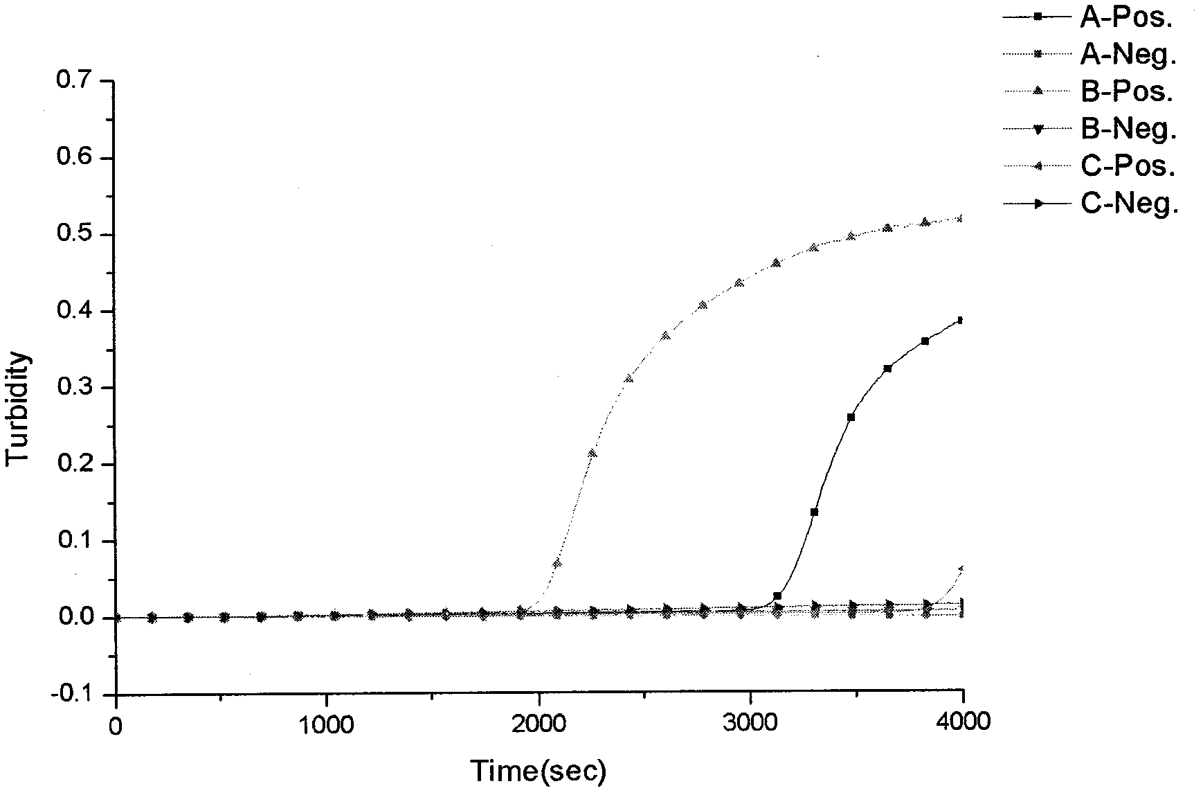 Kit and method for detecting anaplasmosis and rickettsioses based on loop-mediated isothermal amplification (LAMP)