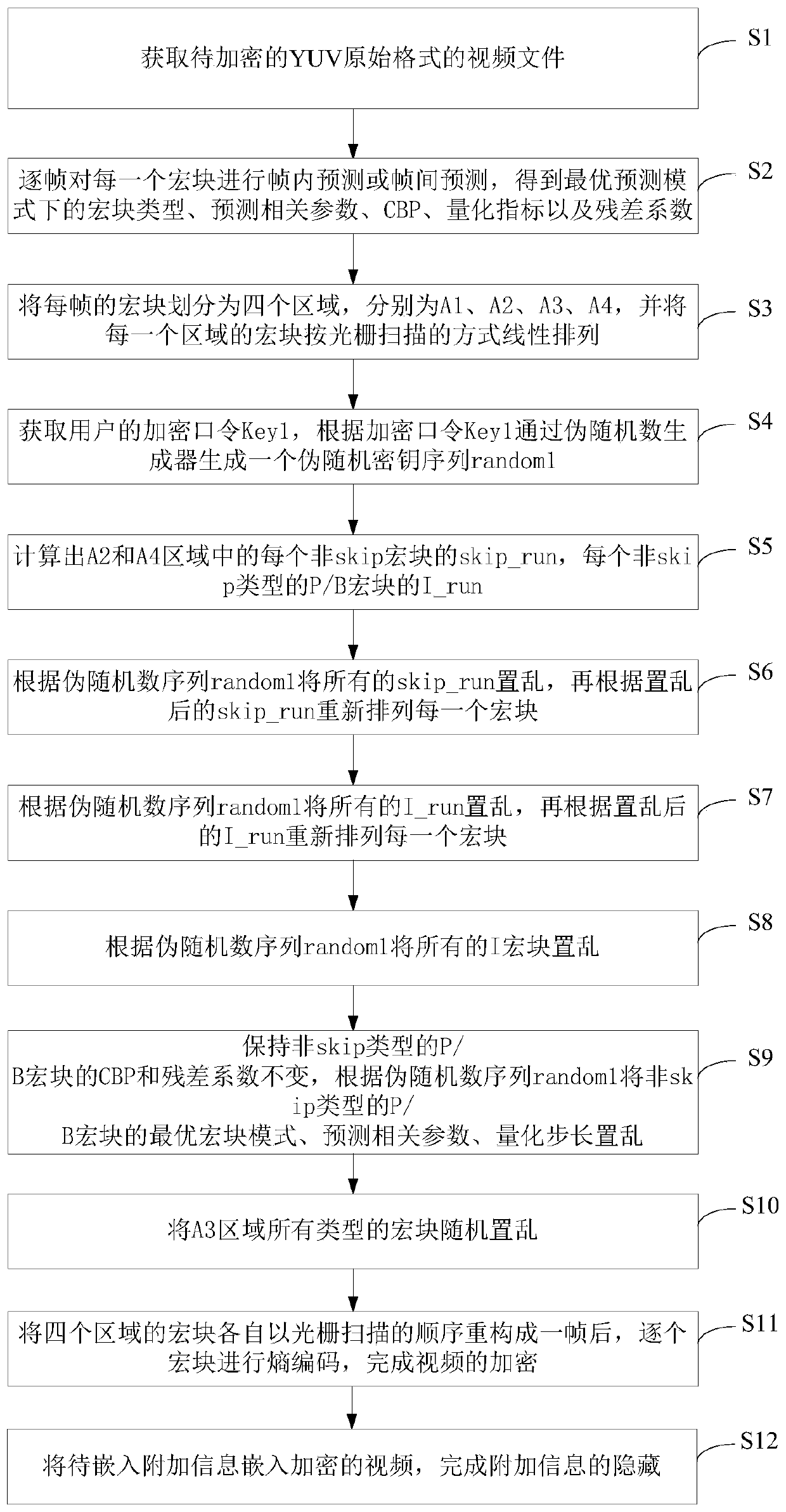 Video encryption method capable of carrying secret information