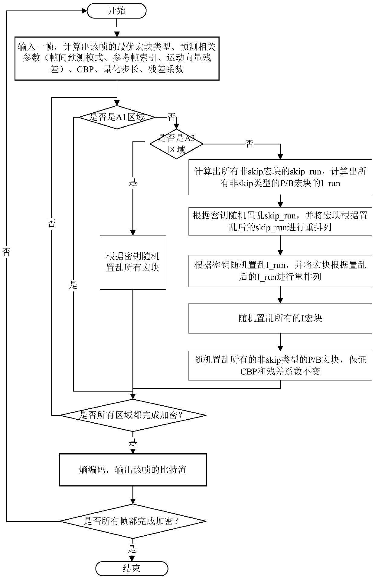 Video encryption method capable of carrying secret information