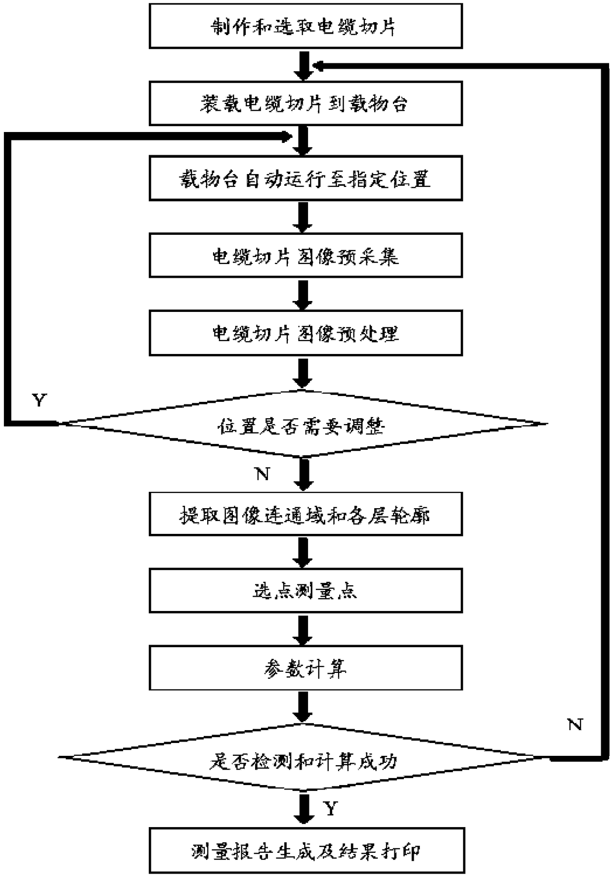 Full-automatic cable multi-layer parameter intelligent detecting method and device