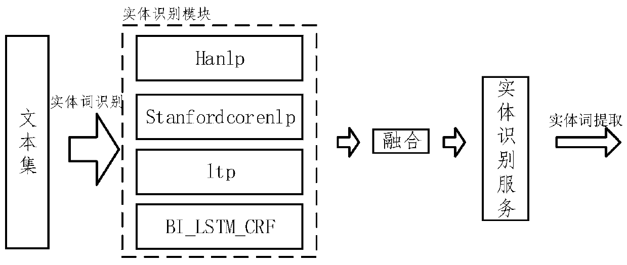 Entity word recognition result evaluation method, device and equipment and entity word extraction system