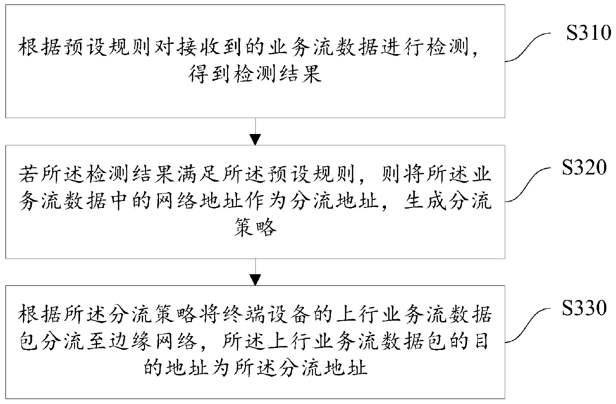 Service shunting method, device and system