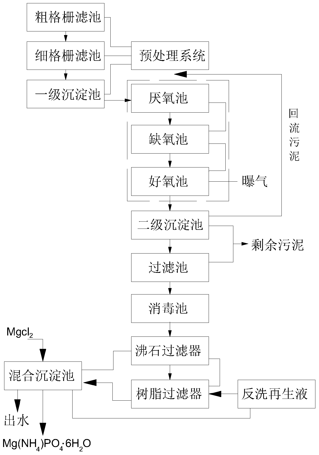 Nitrogen and phosphorus advanced treatment system and method for sewage treatment