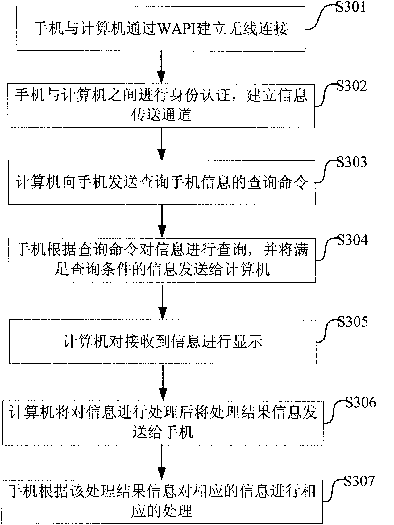 Method for synchronizing mobile phone information onto personnel computer (PC), mobile phone, computer and network system