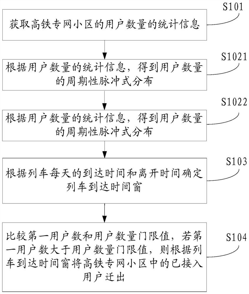 A user scheduling method and device in a high-speed rail mobile communication network