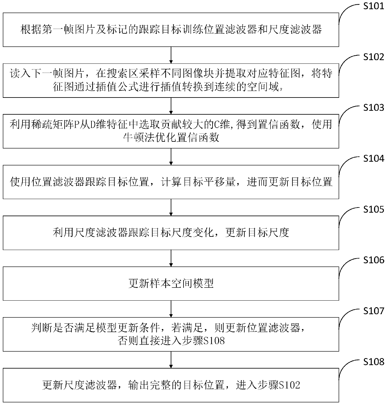 Unmanned aerial vehicle target tracking method and system based on color histogram similarity