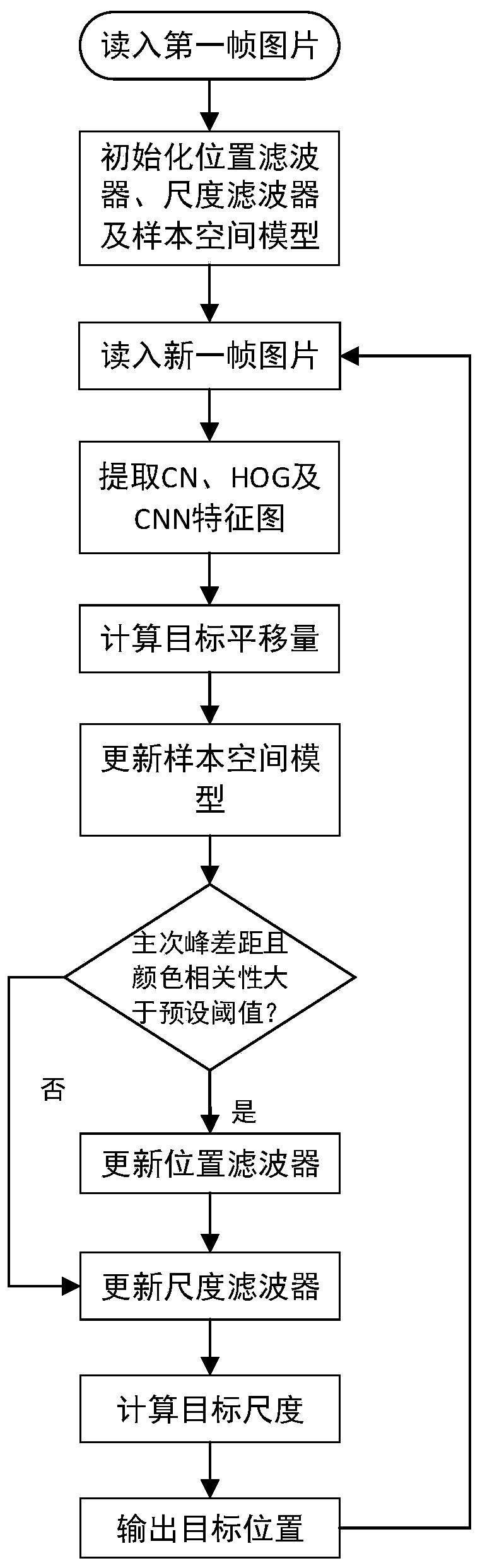 Unmanned aerial vehicle target tracking method and system based on color histogram similarity