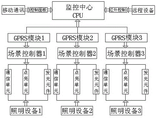 Stage light scene effect intelligence control system