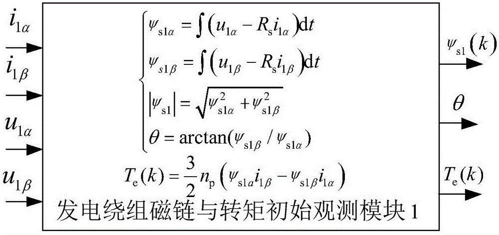 Bearingless permanent magnet synchronous motor prediction controller and construction method