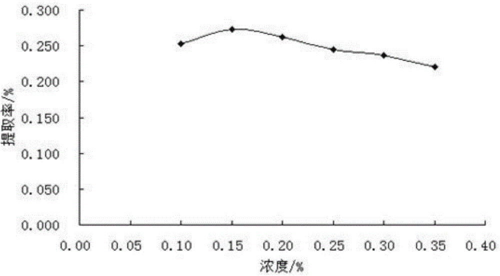 Method extracting sennoside A in rheum tanguticum maxim ex balf