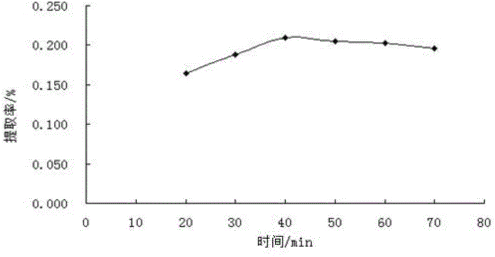 Method extracting sennoside A in rheum tanguticum maxim ex balf