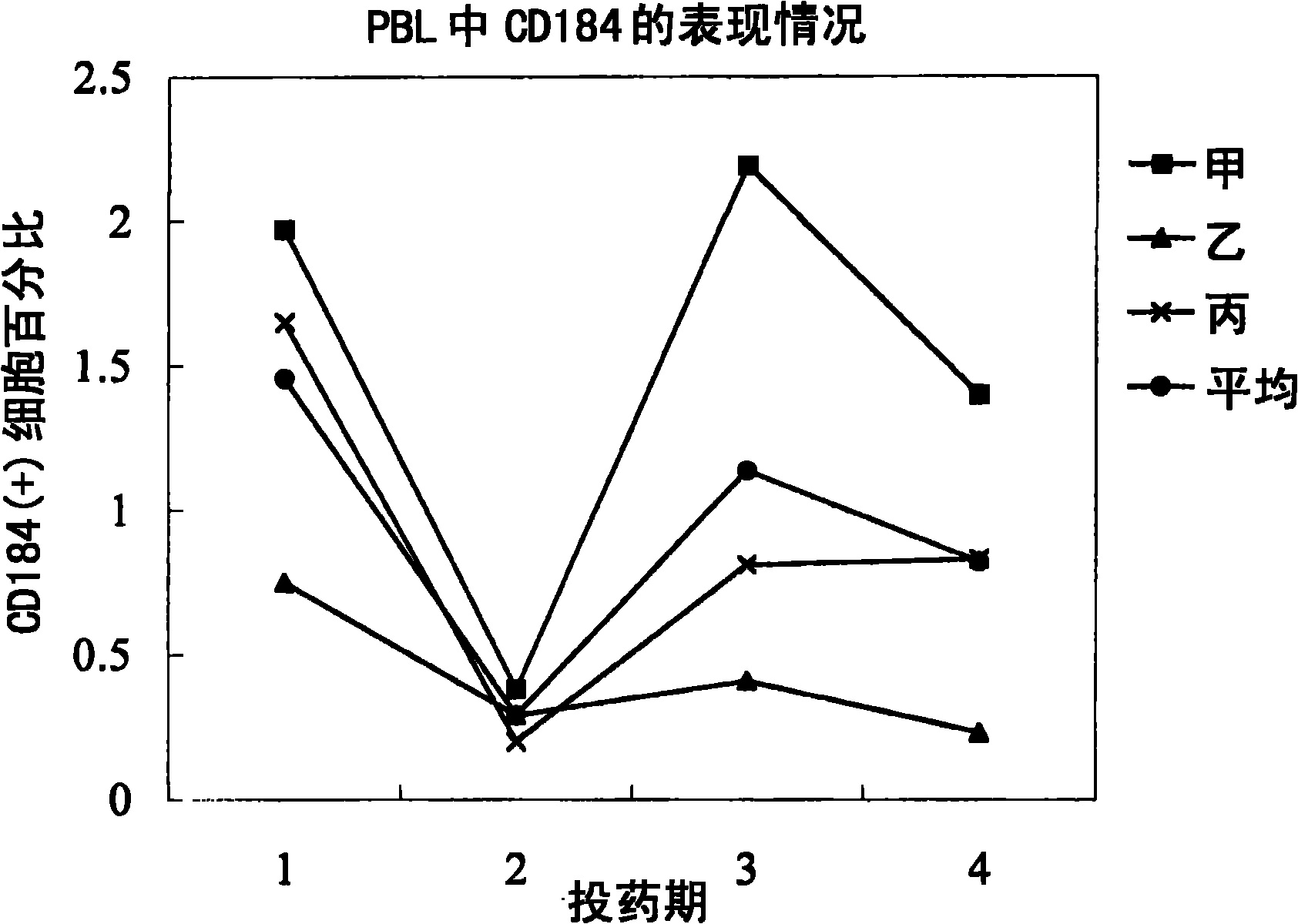 Chinese medicinal composition for inducing generation of peripheral blood stem cells and Chinese medicinal extract of Chinese medicinal composition