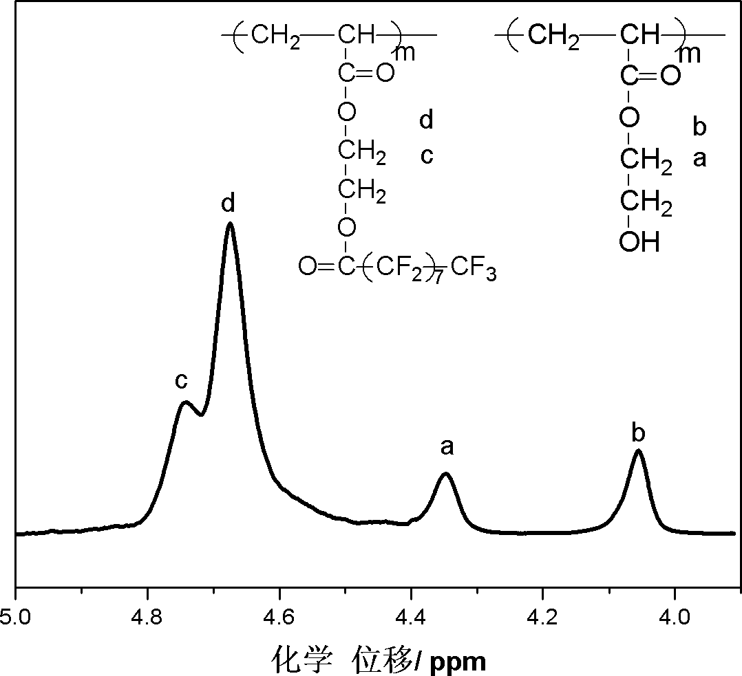 Fluorine-containing bi-functional microspheres and application thereof