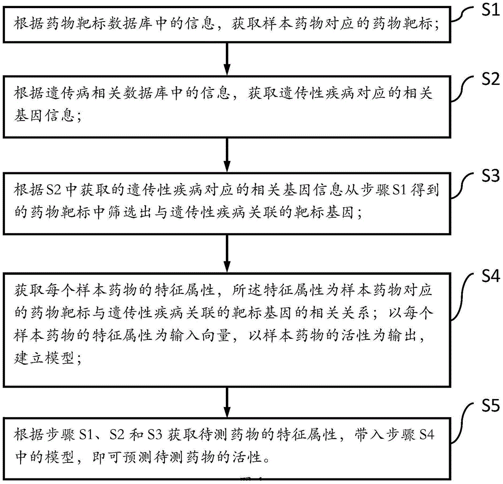 Drug activity prediction method based on machine learning