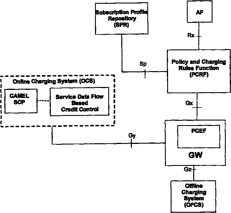 Policy control method and system for service layer converged network