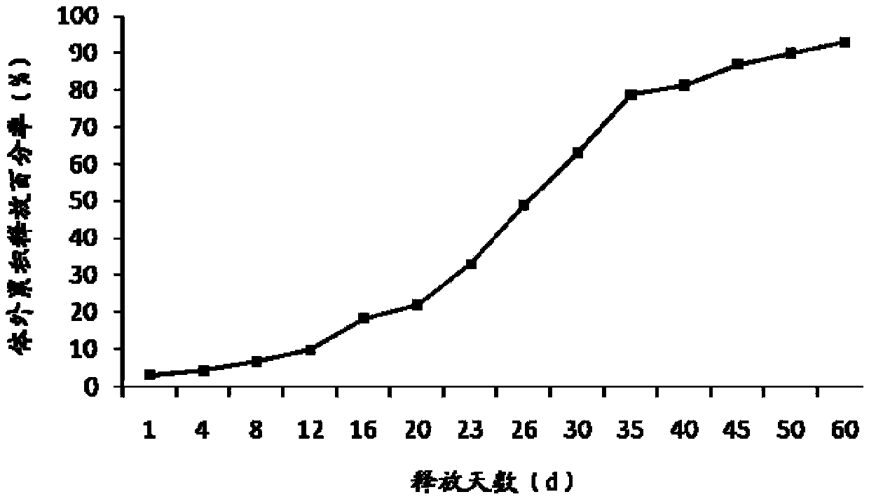 Exenatide slow release sustained release microsphere, and preparation method and preparation thereof