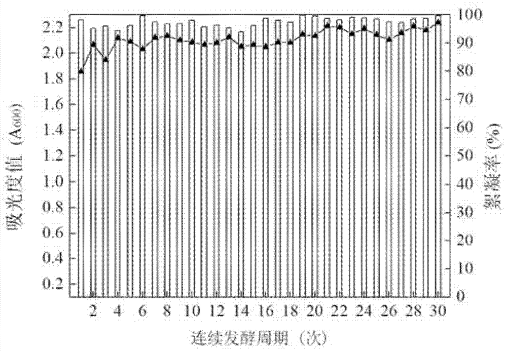 Bioflocculant fermentation method with mycelium pellet as vector