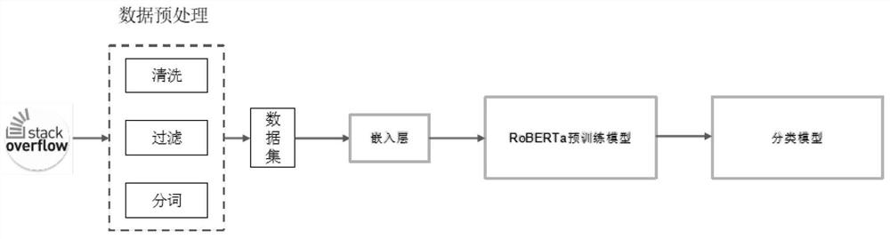 Transformer-based code programming language classification method