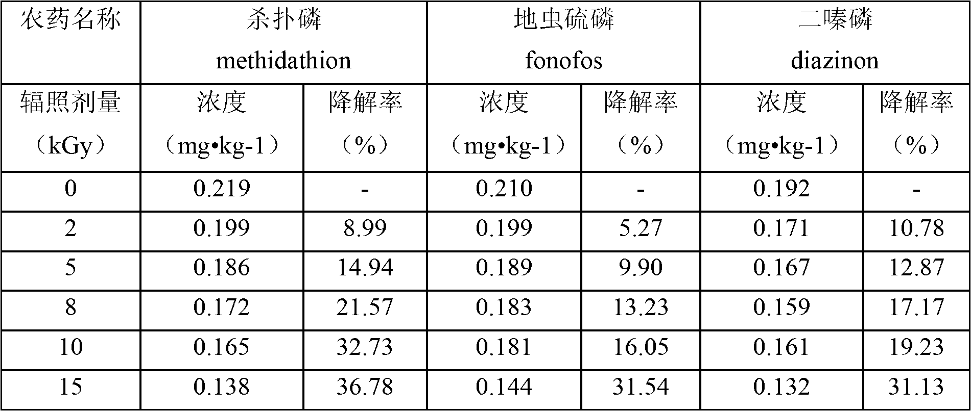 Degrading method of pesticide residues in ginseng oral liquid by utilizing radiation