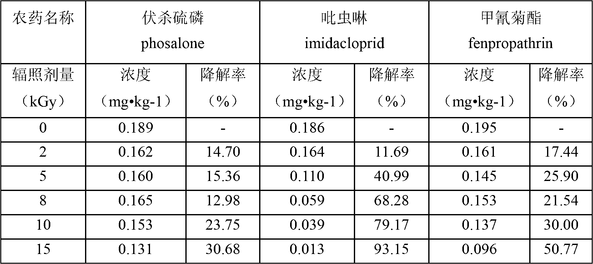 Degrading method of pesticide residues in ginseng oral liquid by utilizing radiation