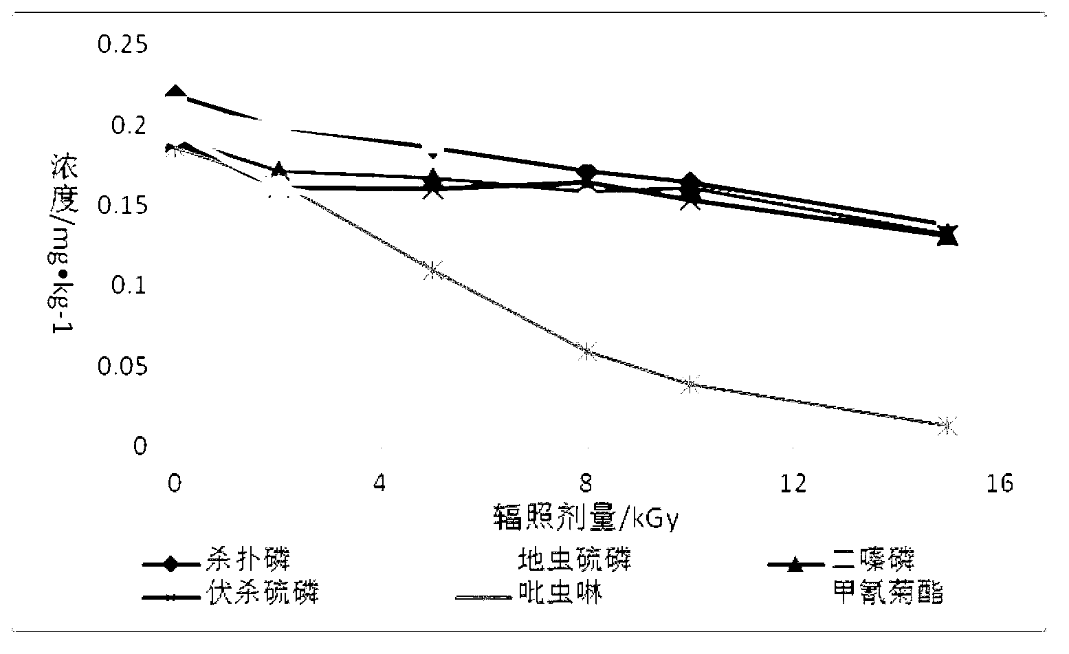 Degrading method of pesticide residues in ginseng oral liquid by utilizing radiation