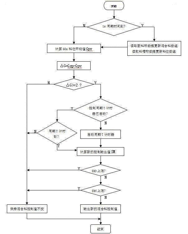 Slot and level control method of sintering mixture