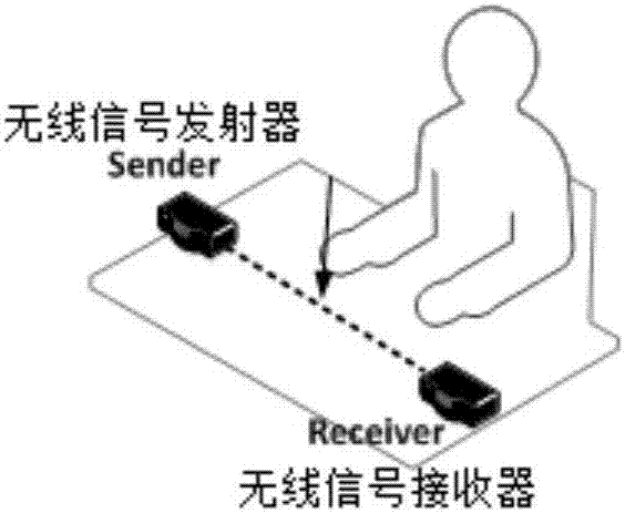 Calligraphy attitude automatic identification method based on Wi-Fi signals