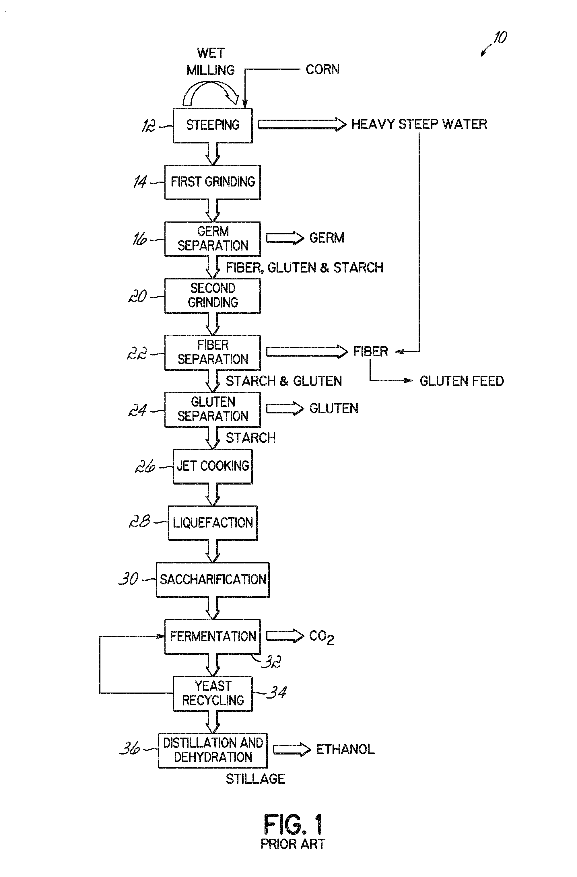 A system and method for separating high value by-products from grains used for alcohol production