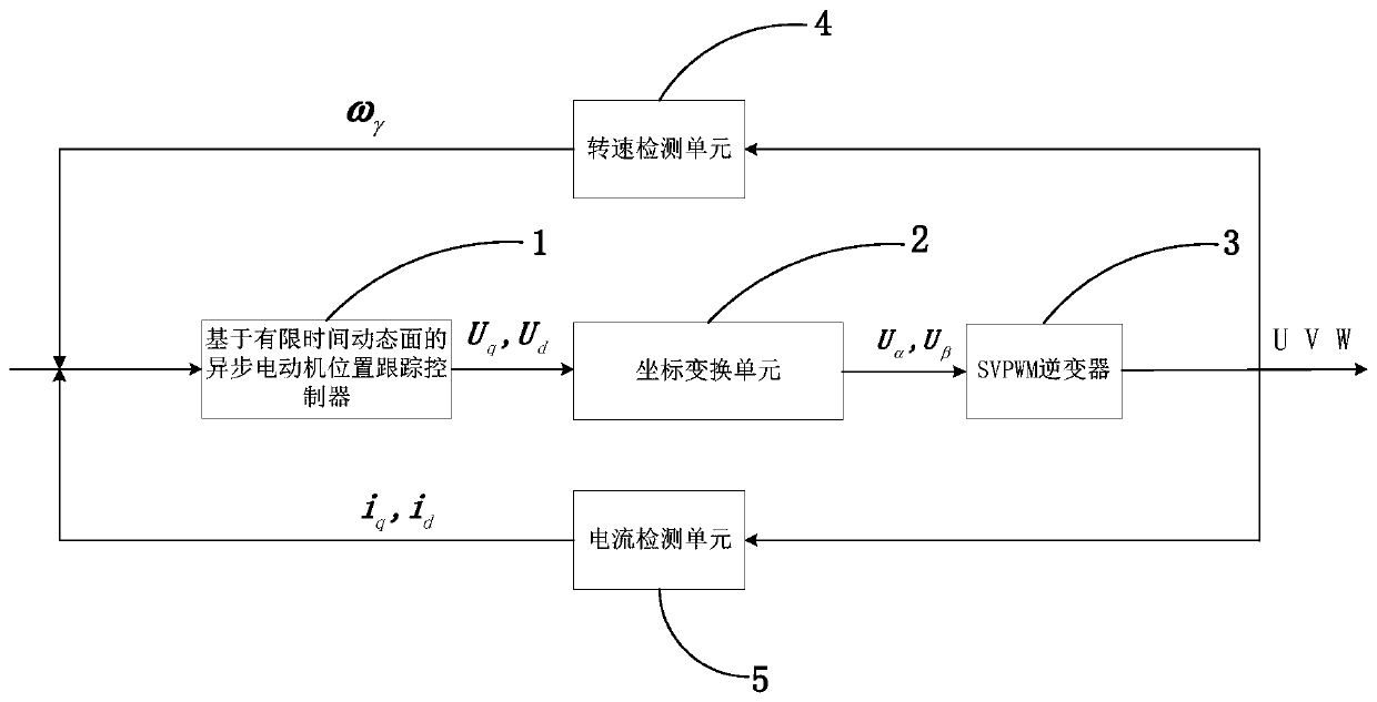 Asynchronous motor position tracking control method based on finite time dynamic surface