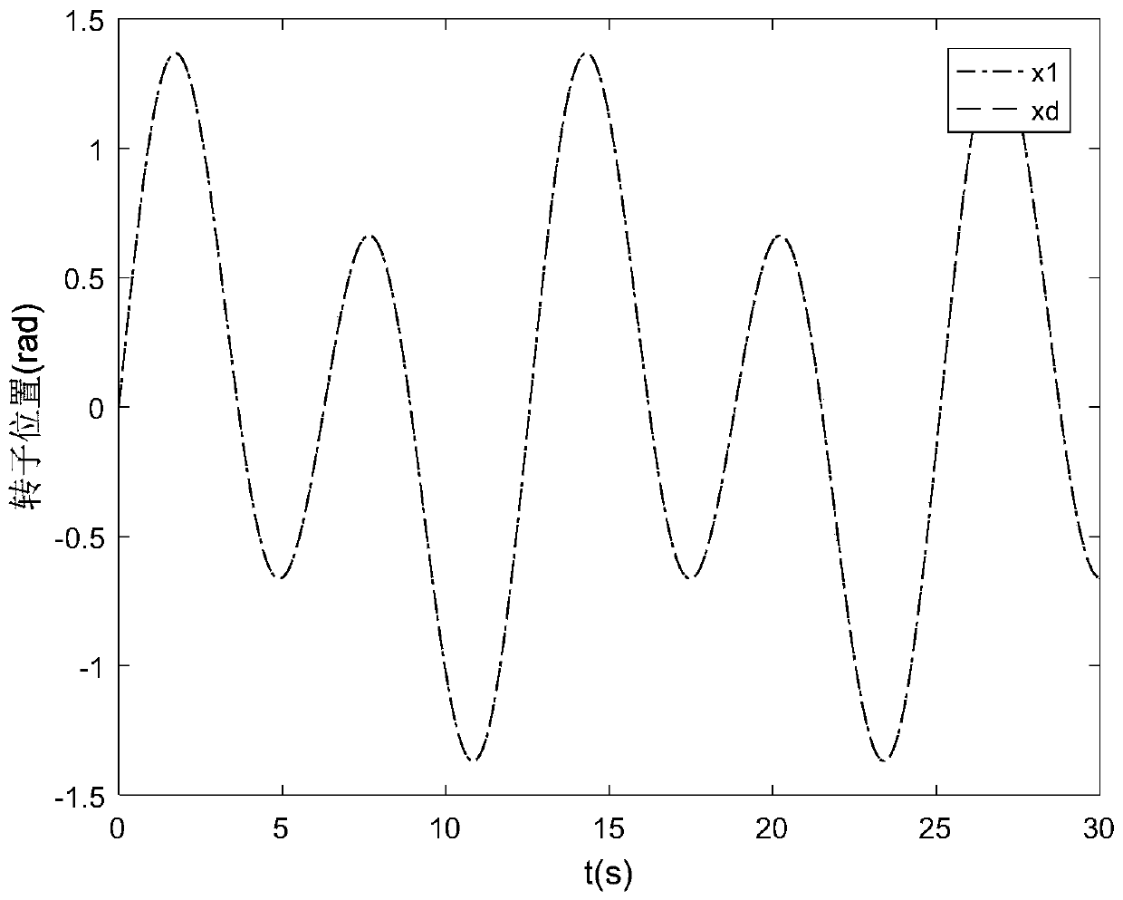 Asynchronous motor position tracking control method based on finite time dynamic surface