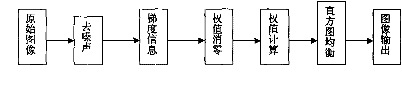 Infrared image dynamic detail enhancement method