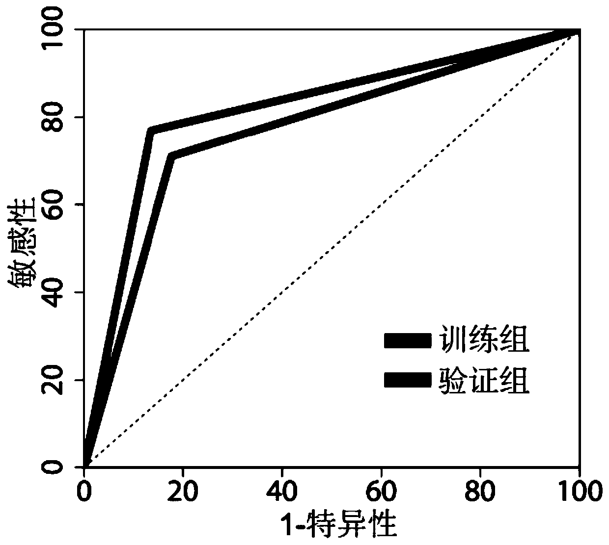 Giant baby forecasting model based on peripheral blood free DNA detection