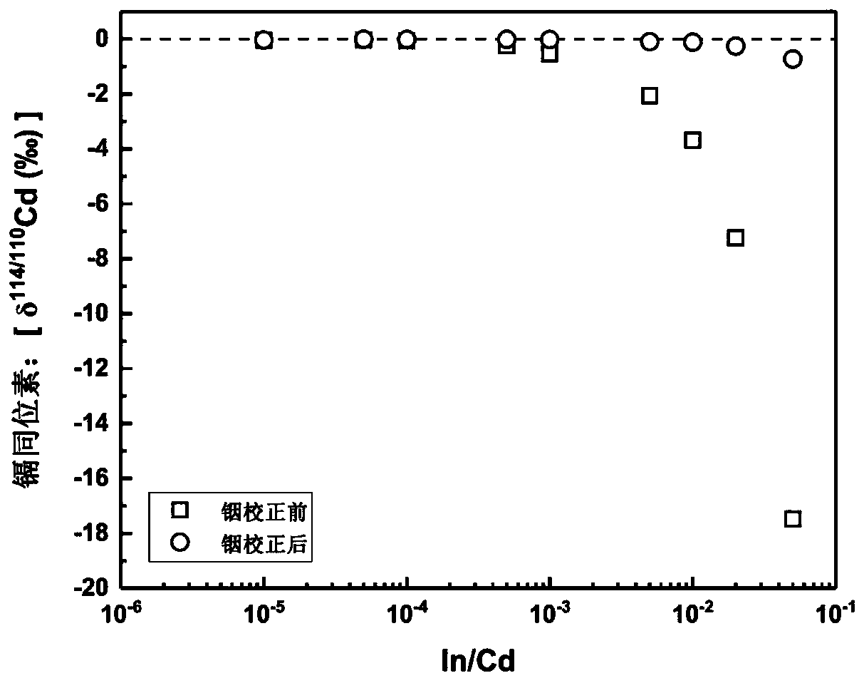 A method for measuring cadmium isotopes in cadmium-containing samples