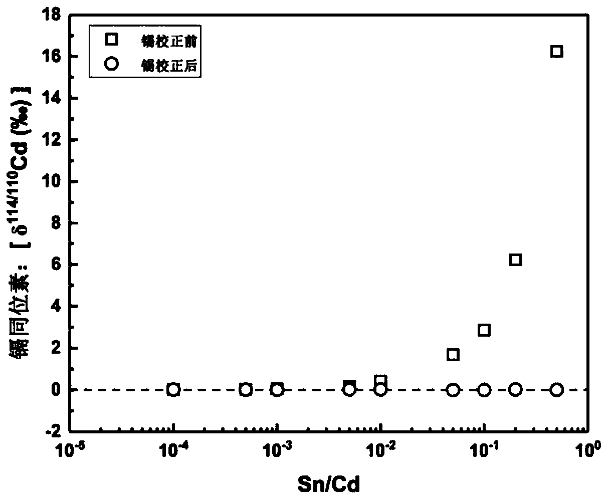 A method for measuring cadmium isotopes in cadmium-containing samples